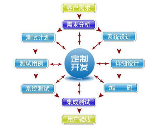 軟件定制開(kāi)發(fā)和通用軟件有什么不同