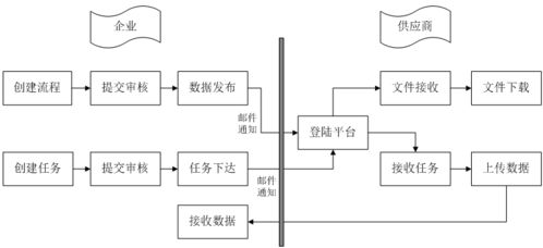基于plm供應(yīng)商協(xié)同平臺(tái)的應(yīng)用研究